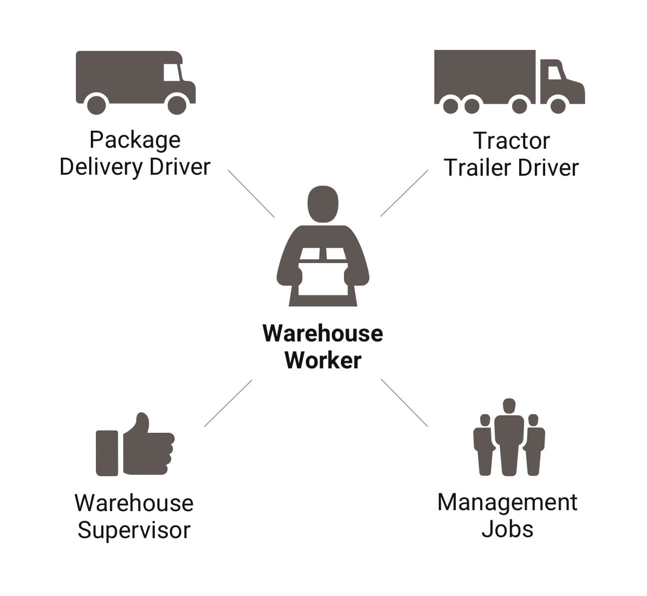 Warehouse Worker Career Path