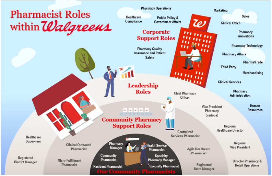 Pharmacist roles within Walgreens