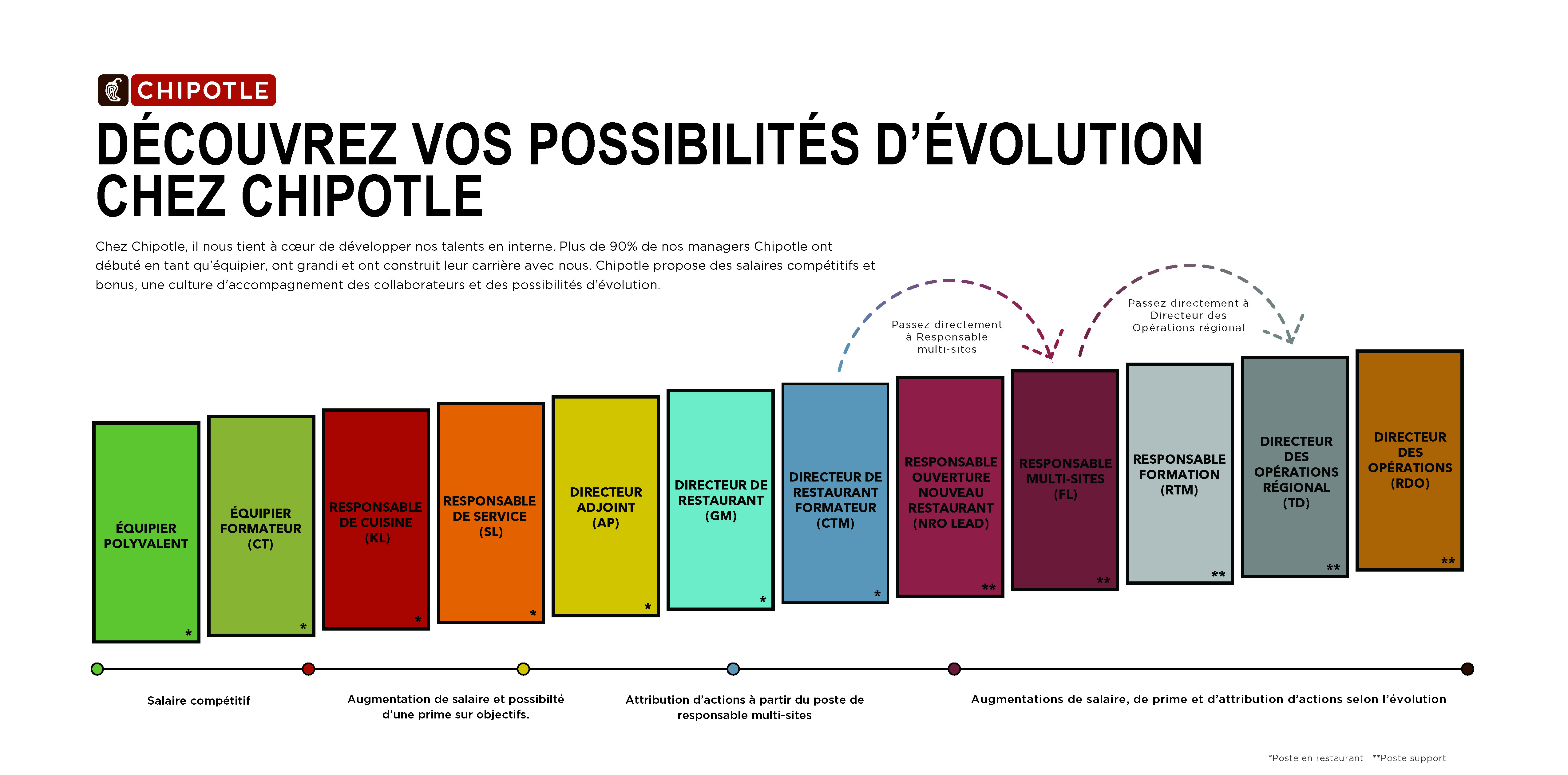 Chipotle Growth to Operational Excellence - Chipotle Career Roadmap. We love promoting from within. In fact, over 80% of our managers started as Crew Members and have found a career at Chipotle.