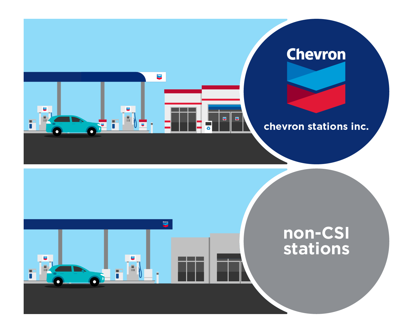 Two gas station illustrations compare a branded Chevron stations building versus an unbranded, non-CSI stations gas station