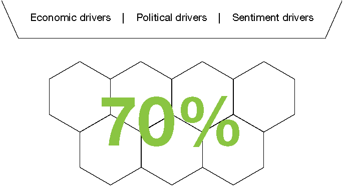 Economic Drivers, Political Drivers, and Sentiment Drivers all influence Portfolio Engineering. 70% is asset allocation.