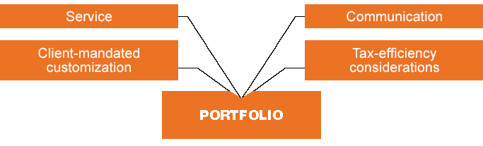 Service, Client-mandated customization, Communication, and Tax-efficiency considerations all contribute to the Portfolio
