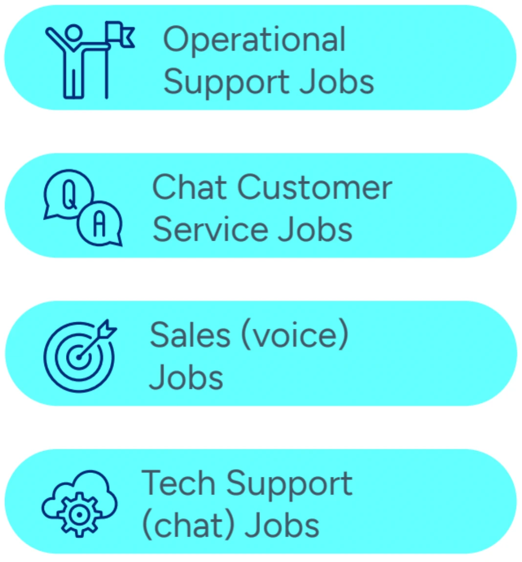 We have operational support, chat customer service, sales (voice), and tech support (chat) job opportunities