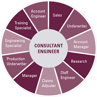 From Consultant Engineer to Account Engineer, Sales, Underwriter, Account Manager, Research, Staff Engineer, Claims Adjuster, Manager, Production Underwriter, Engineering Specialist or Training Specialist