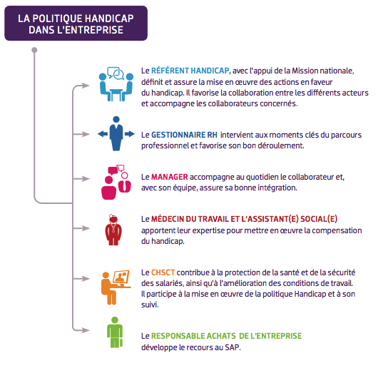 Illustration : La politique handicap dans l'entreprise