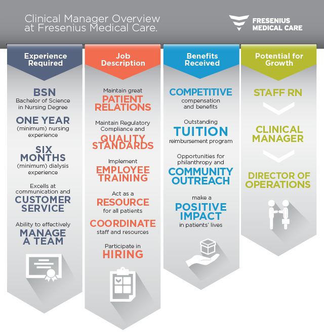 Clinical Manager Infographic