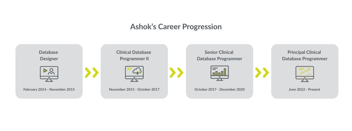 Ashok's Career Path and Growth at Parexel within Clinical Data Operations