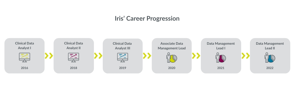Iris' Career progression -Clinical Data Analyst I 2016, to Clinical Data Analyst II 2018, to Clinical Data Analyst III 2019, to Associate Data Management Lead 2020, to Data Management Lead I 2021, to Data Management Lead II 2022