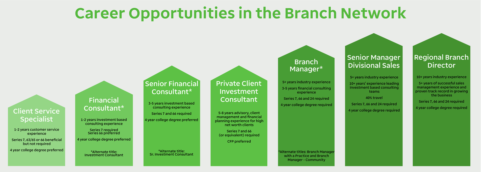 Career Opportunities in the branch network. Client Service Specialist. Financial consultant. Senior financial consultant. Private client investment consultant. Branch manager. Senior manager divisional sales. Regional branch director.