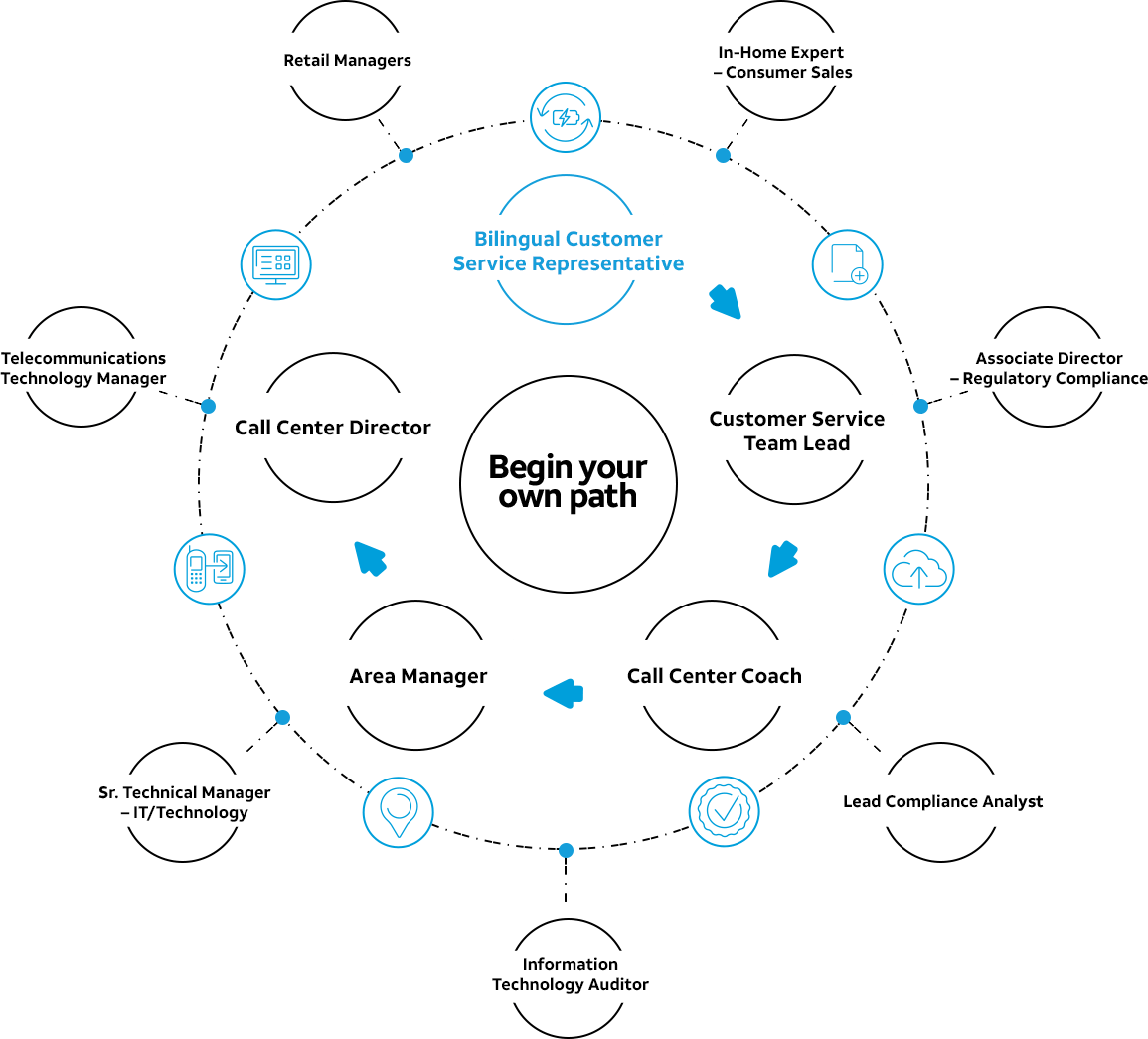 Bilingual Customer Service Representative Career Path