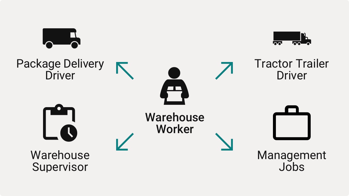 A diagram of icons representing different UPS roles