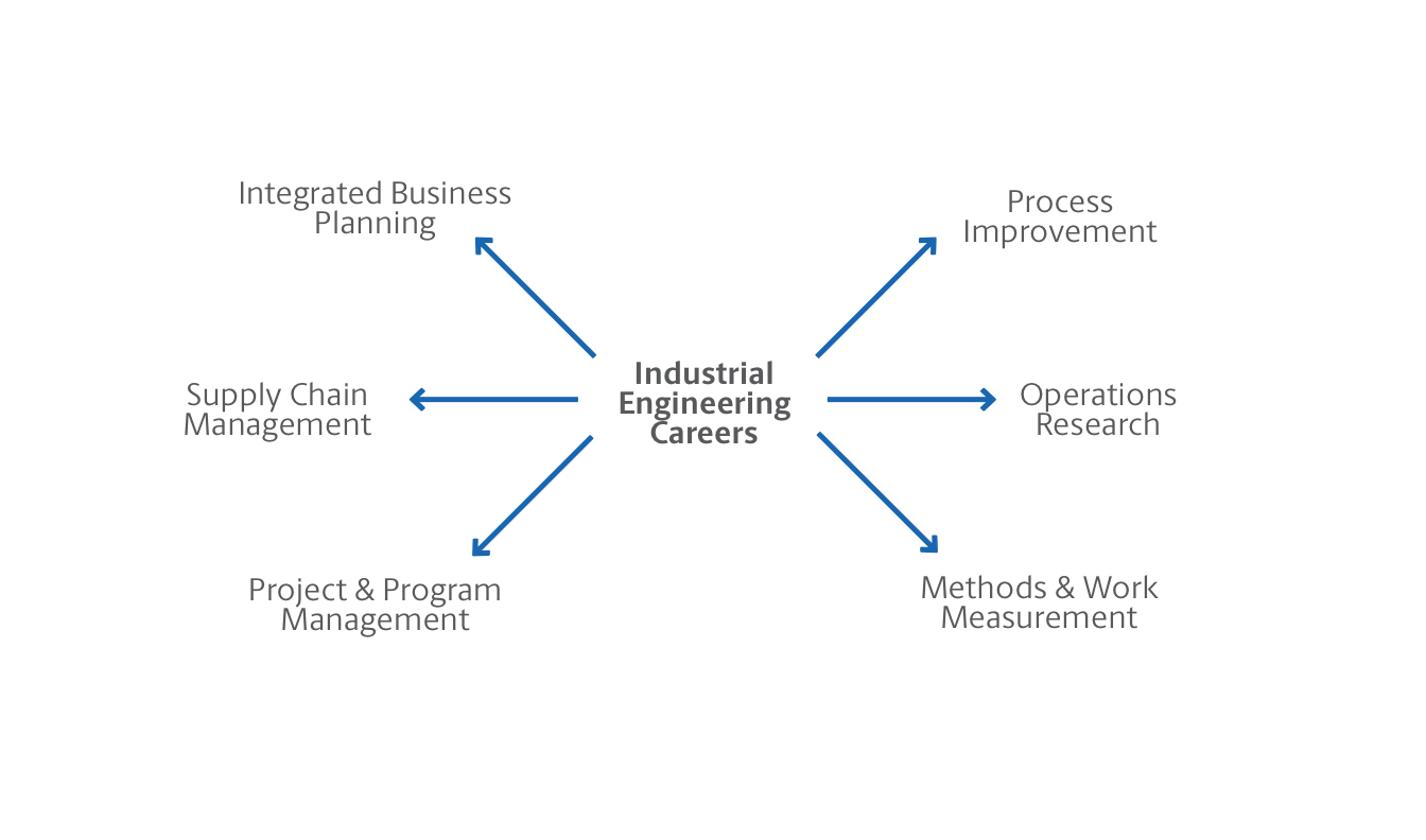 Industrial Engineering Career Path