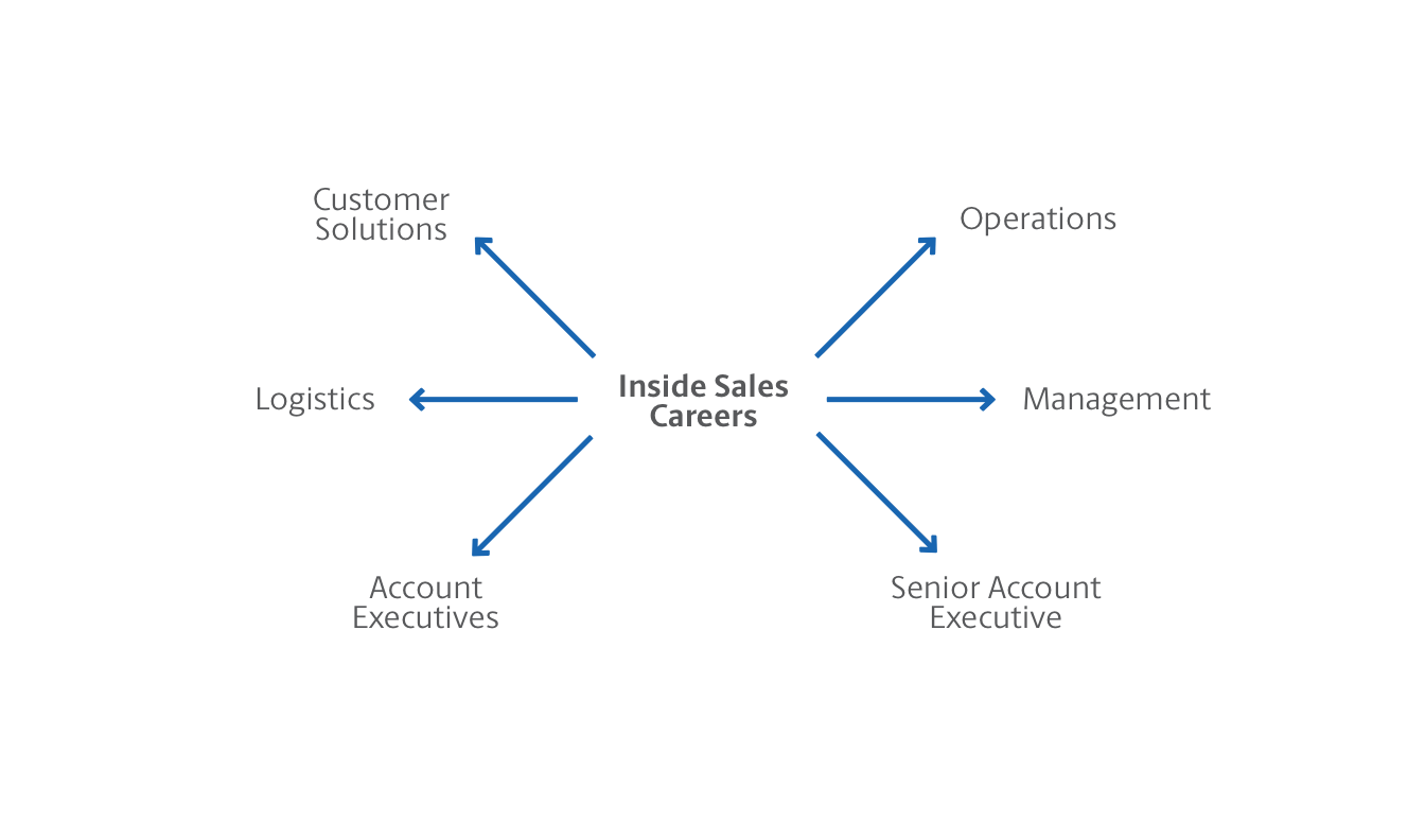 Inside Sales Career Path
