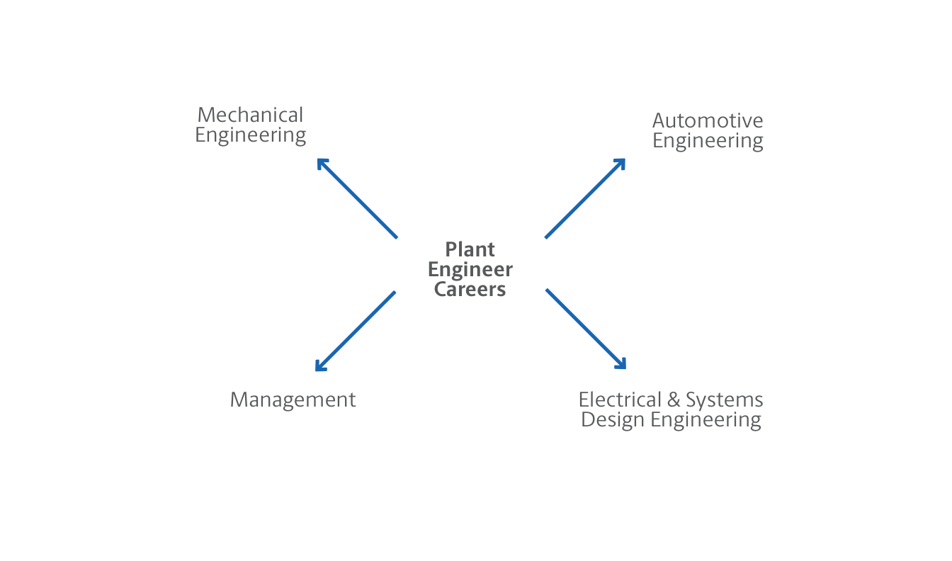 Plant Engineer Career Path