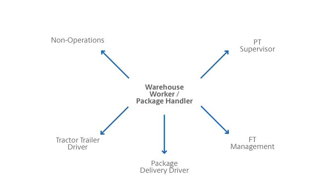 Warehouse Worker/Package Handler Career Path