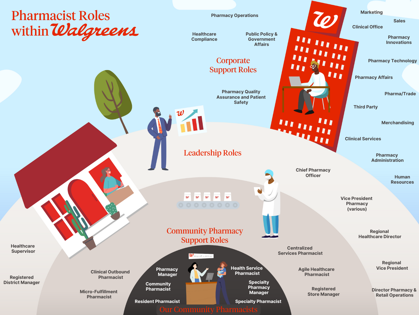 Pharmacist roles within Walgreens