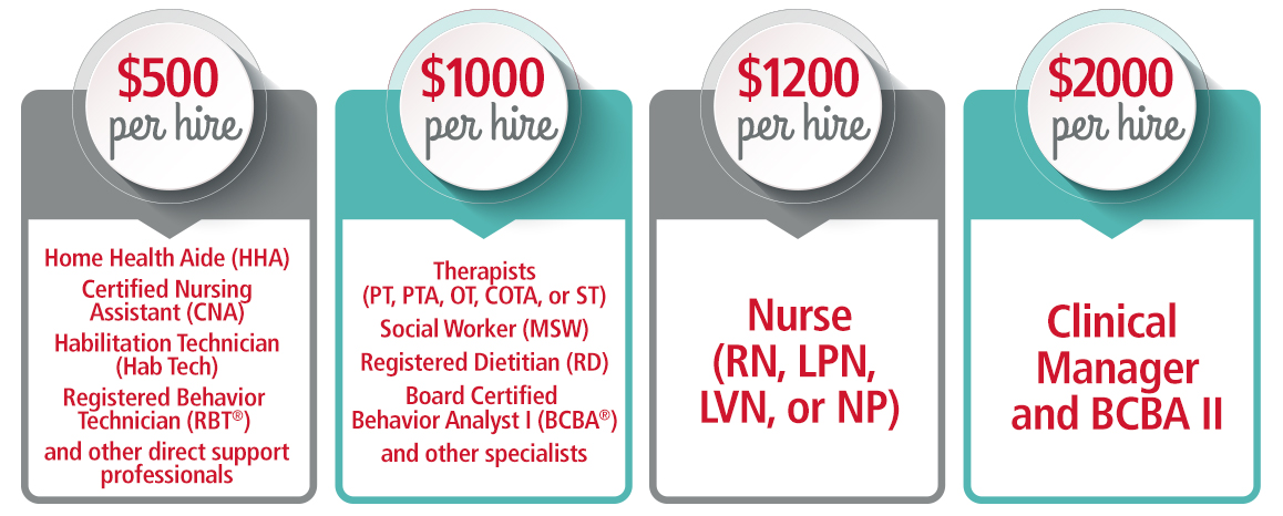 Home Health Aide (HHA), Certified Nursing Assistant (CNA), and other direct support professionals: $500 per hire | Physical, Occupational, Speech Therapist, Social Worker, Dietitian, and other specialists (PT/PTA, OT/COTA, ST, MSW, RD): $1,000 per hire | RN Clinical Manager: $2,000 per hire