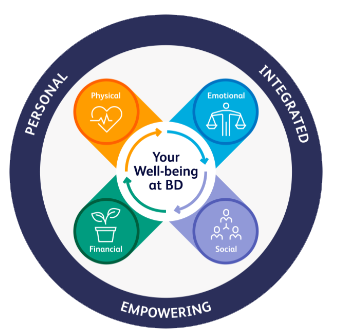 Circular well‑being diagram labeled &lsquo;Your Well‑being at BD&rsquo; at the center, surrounded by four colored sections representing different dimensions: physical, emotional, financial and social. The four sections form a diamond shape inside a dark circular ring containing the words &lsquo;Personal,&rsquo; &lsquo;Integrated,&rsquo; and &lsquo;Empowering.&rsquo;