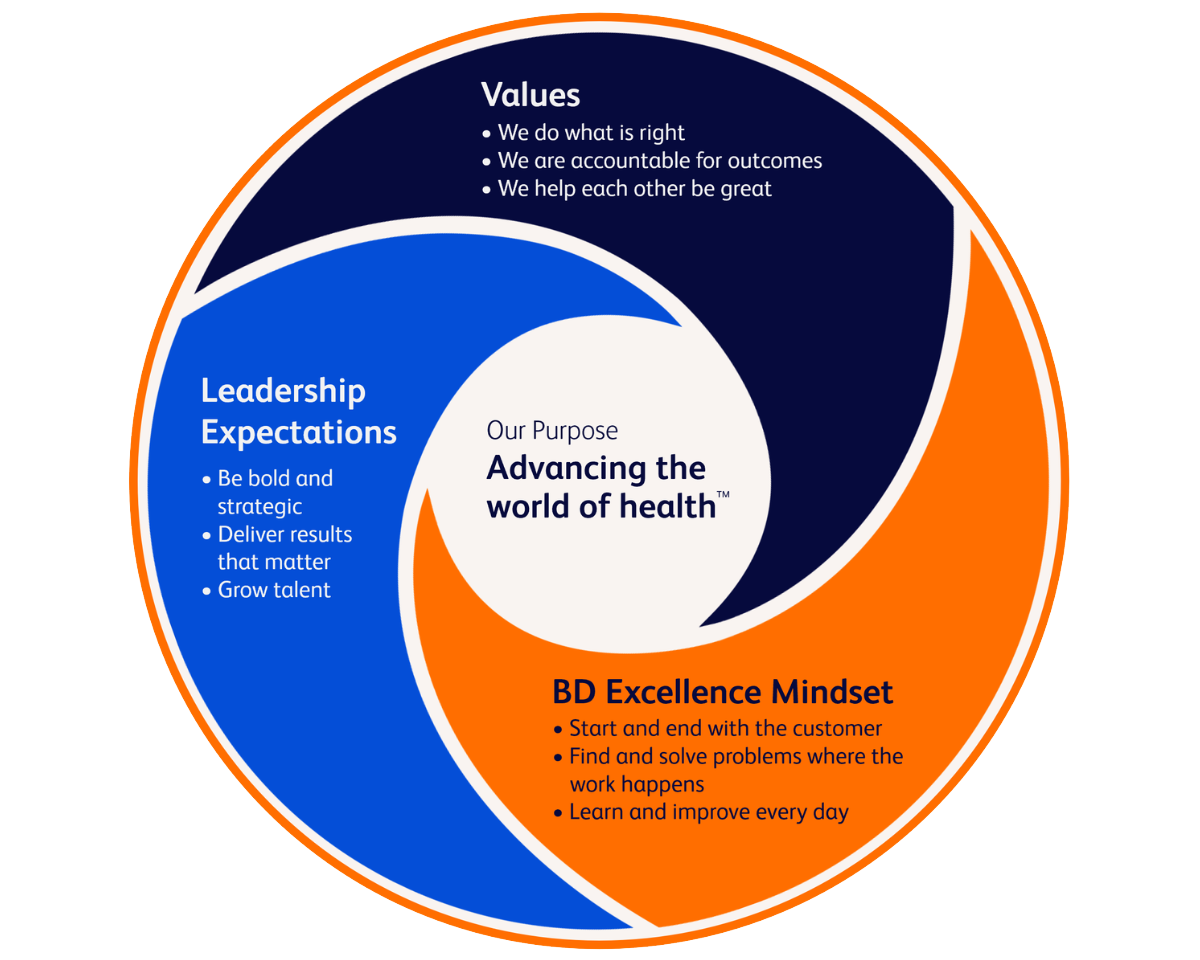 Circular infographic illustrating BD’s purpose and organizational framework. The center contains the text ‘Our Purpose – Advancing the world of health.’