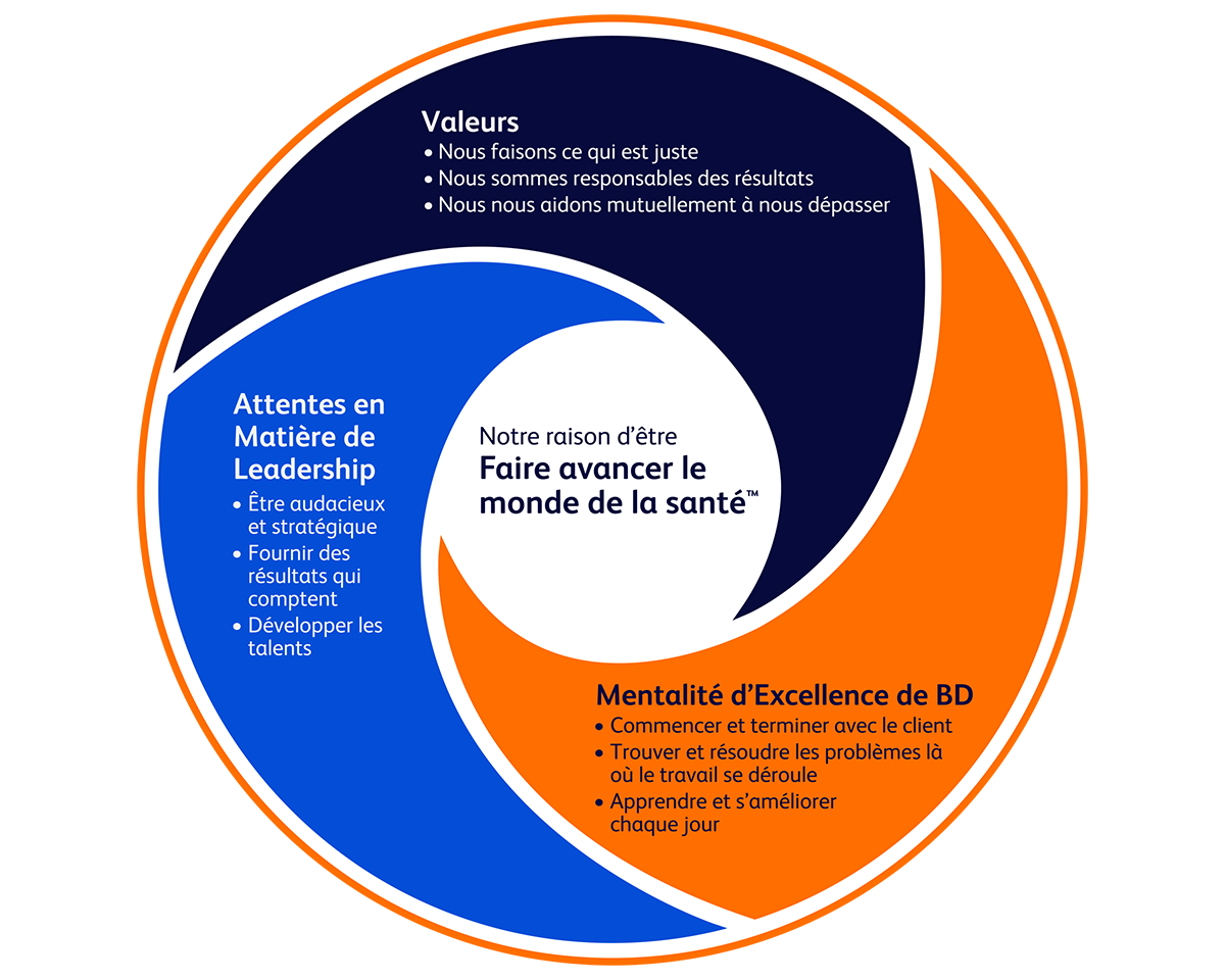 Infographie circulaire illustrant la raison d’être de BD et son cadre organisationnel. Au centre figure le texte : « Notre raison d’être – Faire progresser le monde de la santé »