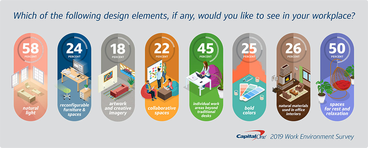 graphic showing data from workspace design survey