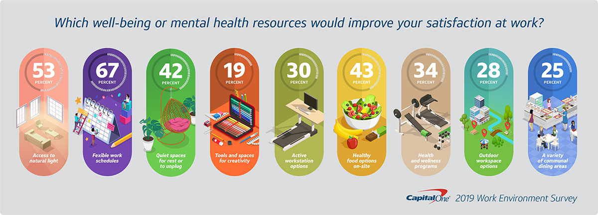 graphic showing data from workspace design survey on mental health