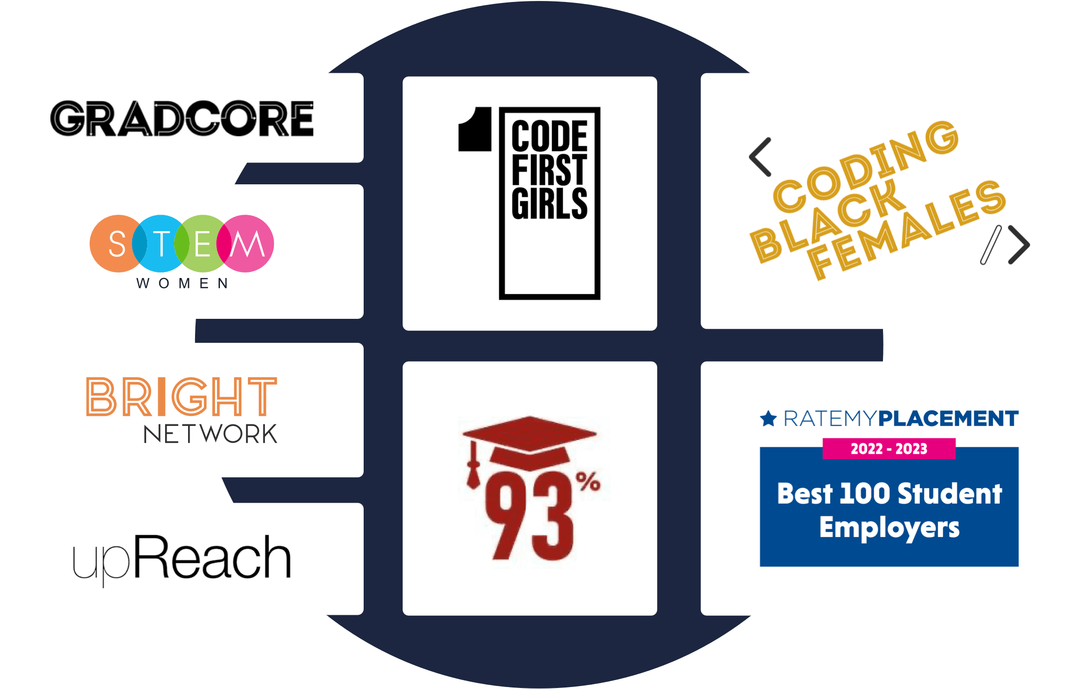 Partners list. Includes: Gradcore, STEM Women, BRIGHT Network, upReach, Code First Girls, Coding Black Females, Ratemyplacement best 100 students employers 2022-2023