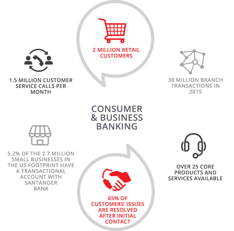 infographic highlighting Santander consumer and business banking stats