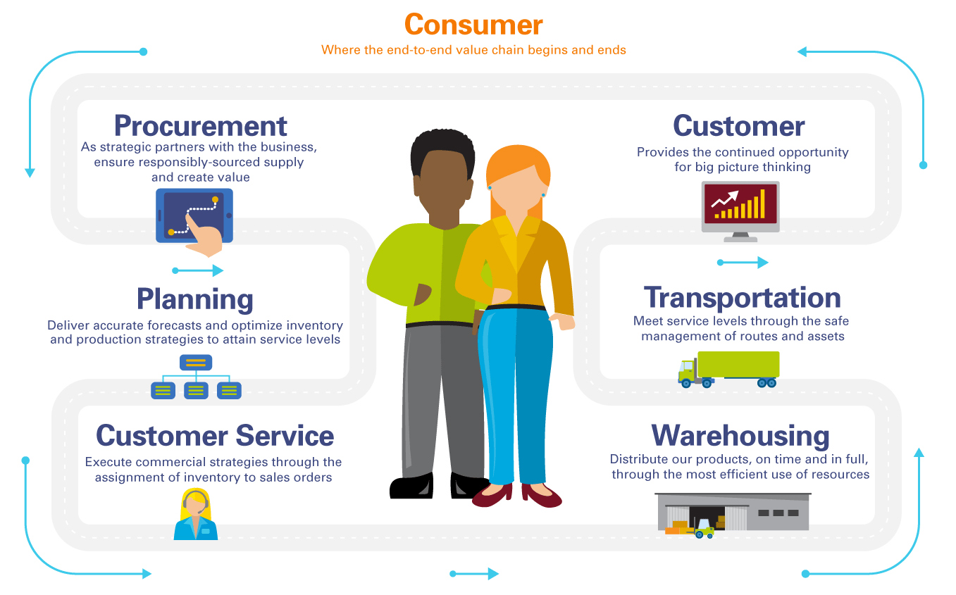 Supply chain process. Цепочка поставок Нестле. Supply Chain services. Цепь поставок Amazon.