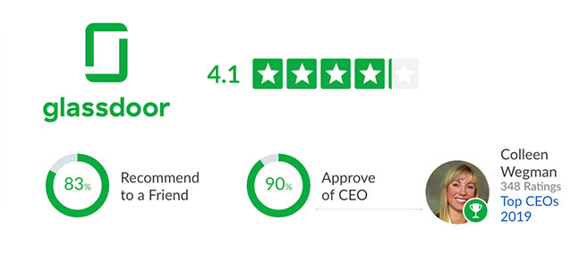 Glassdoor: 4.1 Stars, 83% Recommend to a freind, 90% approve of CEO, Colleen Wegman: 348 Ratings, Top CEOs of 2019