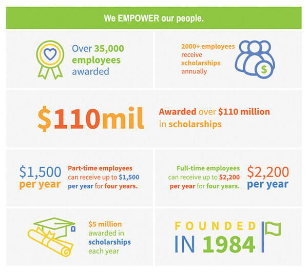 Info graphic: We empower our people. Over 35,000 employees awarded. 2000+ employees receive scholarships annually. Awarded over $110 million in scholarships. Part-time employees can receive up to $1,500 per year for four years. Full-time employees can receive up to $2,200 per year for four years. $5 million awarded in scholarships each year. Founded in 1984.