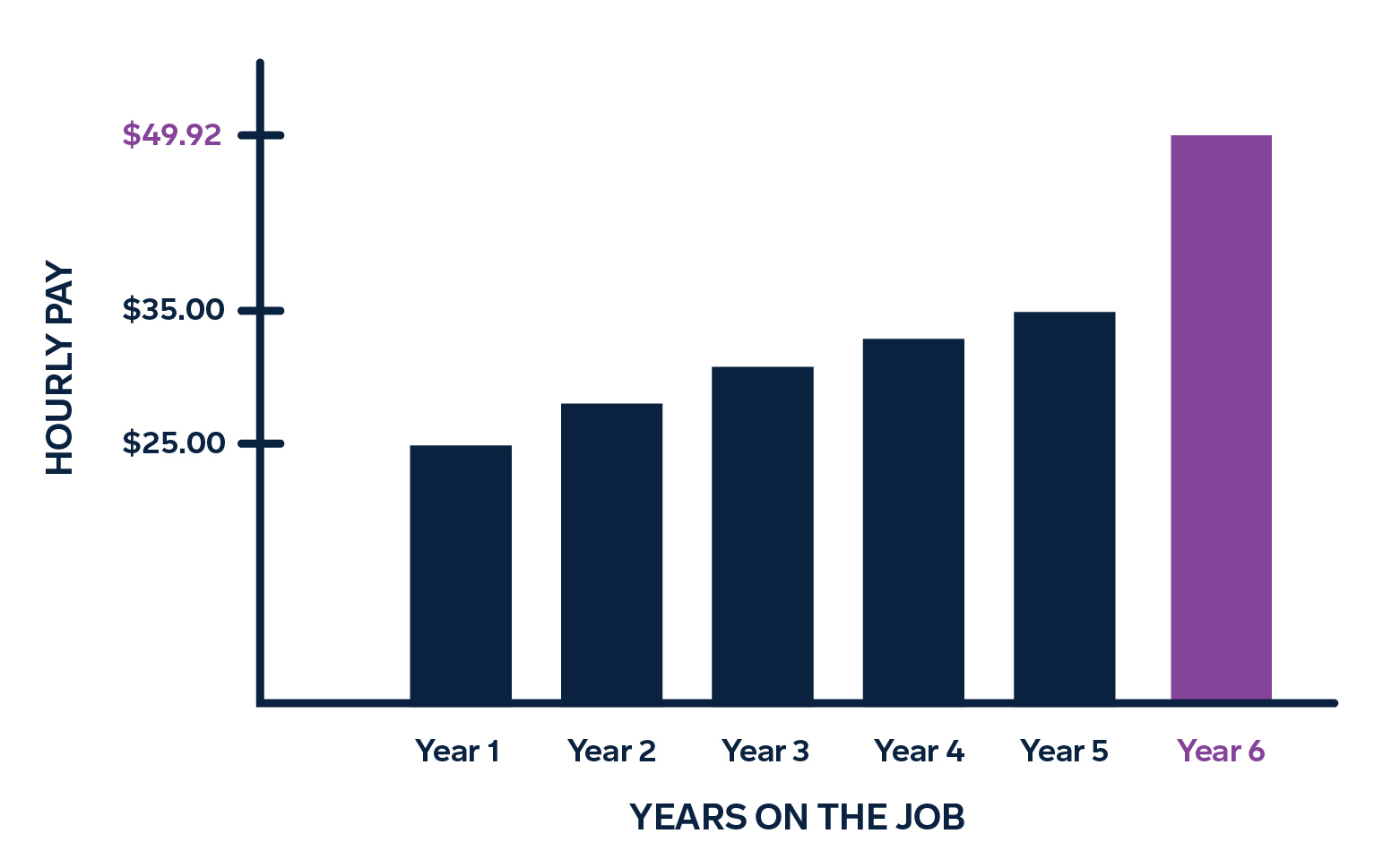 Wage growth bar chart