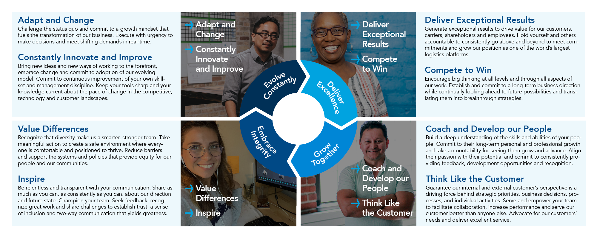 An image collage of four images with a circle broken into four sections in the middle. Top left image, 'Adapt and Change & Constantly Innovate and Improve'; Top left portion of the inner circle, 'Evolve Constantly'; Top right image, 'Deliver Exceptional Results and Compete to Win'; Top right portion of the inner circle, 'Deliver Excellence', Bottom right image, 'Coach and Develop our People & Think like the Customer'; Bottom right portion of the inner circle 'Grow together', and Bottom left image, 'Value Differences & Inspire'; Bottom left portion of the inner circle, 'Embrace Intergrity' 