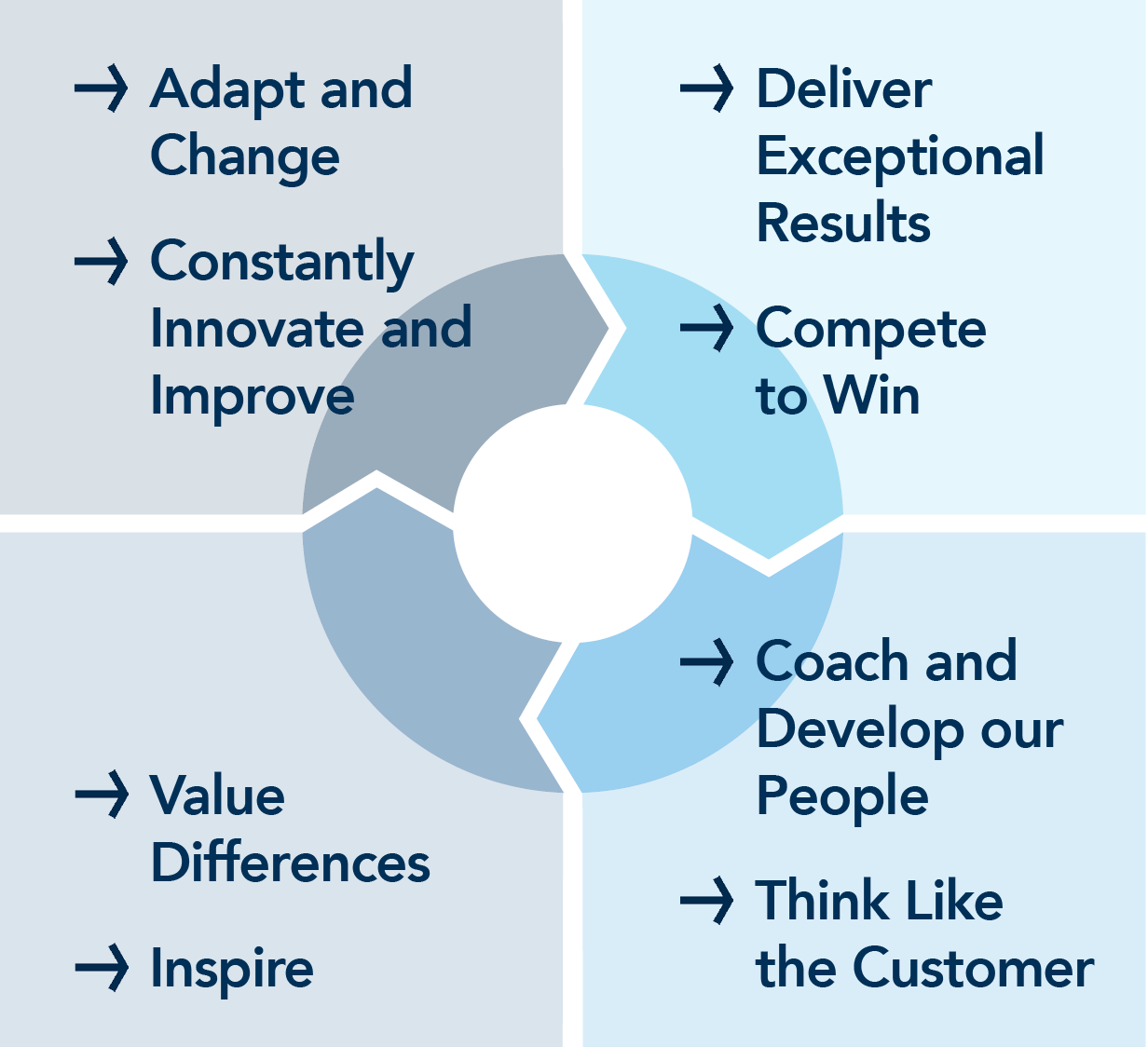 An image collage of four images with a circle broken into four sections in the middle. Top left image, 'Adapt and Change & Constantly Innovate and Improve', Top right image, 'Deliver Exceptional Results and Compete to Win', Bottom right image, 'Coach and Develop our People & Think like the Customer', and Bottom left image, 'Value Differences & Inspire'
