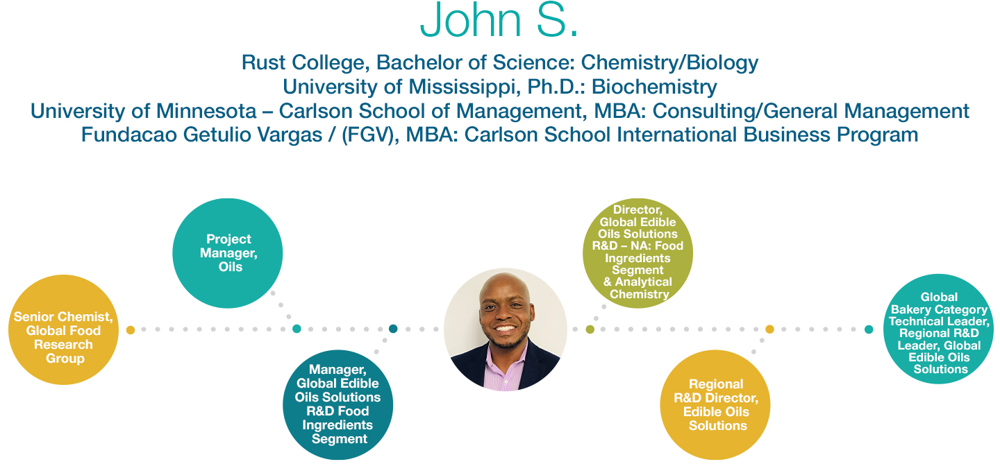 John's career path is Senior Chemist, project Manager, Manager Global Edible Oils Solutions, Director Global Edible Oils Solutions, Regional R&D Director Edible Oils Solutions, Global Bakery Category Technical Leader, Regional R&D Leader, Global Edible Oils Solutions