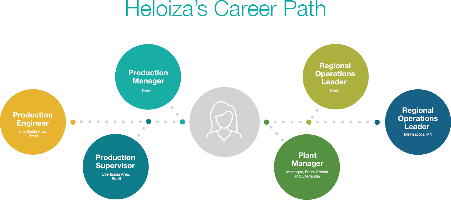 Heloiza's career path is: Production ENgineer, Production supervisor, Production manager, plant manager, Regional Operations Leader