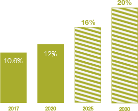 Bar graph of U.S. Minorities in Leadership over time