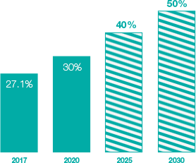 Bar graph of women in leadership over time