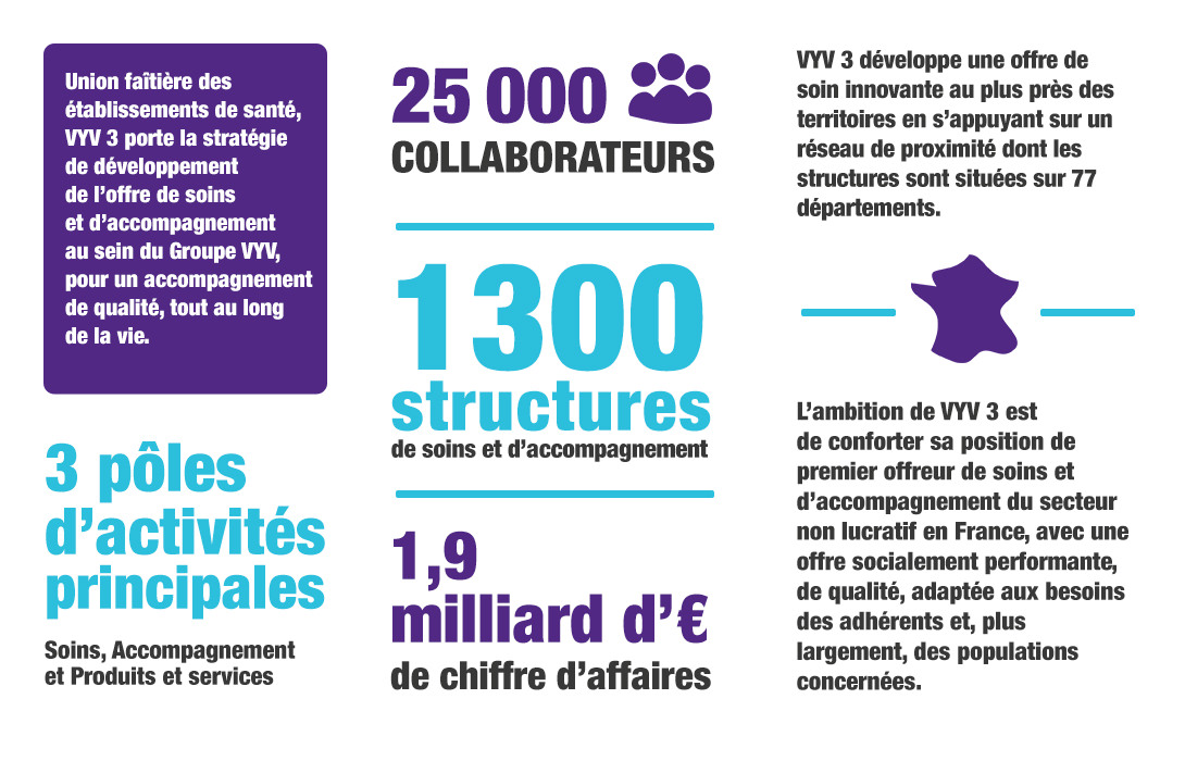 Description de VYV3 avec sa structure, le nombre d'employés, le chiffre d'affaires et les ambitions de la société