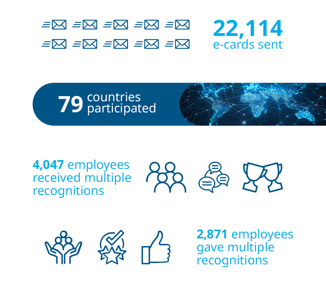 22,114 e-cards sent, 79 countries participated, 4,047 employees received multiple recognitions, 2,871 employees gave multiple recognitions 