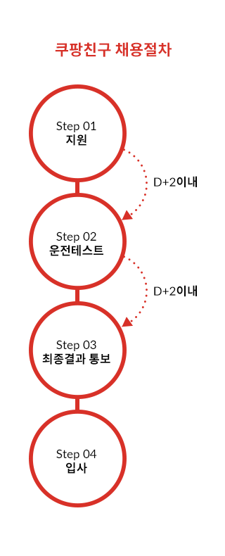 Four steps to take