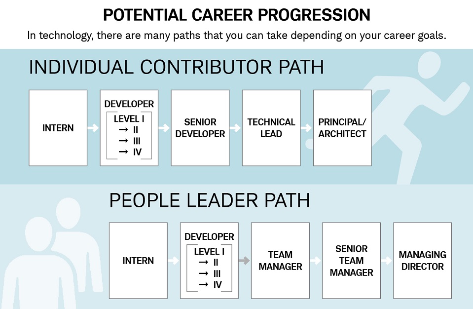 Charles Schwab & TD Ameritrade Career Progression Paths