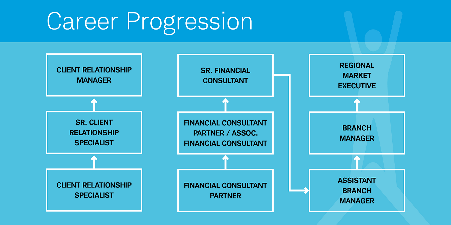 Charles Schwab Retail Branch Career Progression