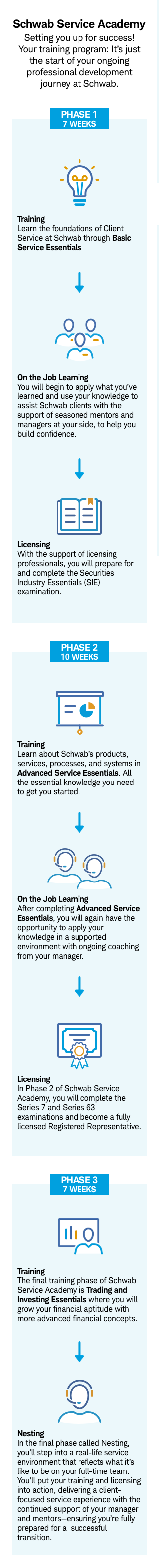 Schwab Service Academy Training Program Graphic