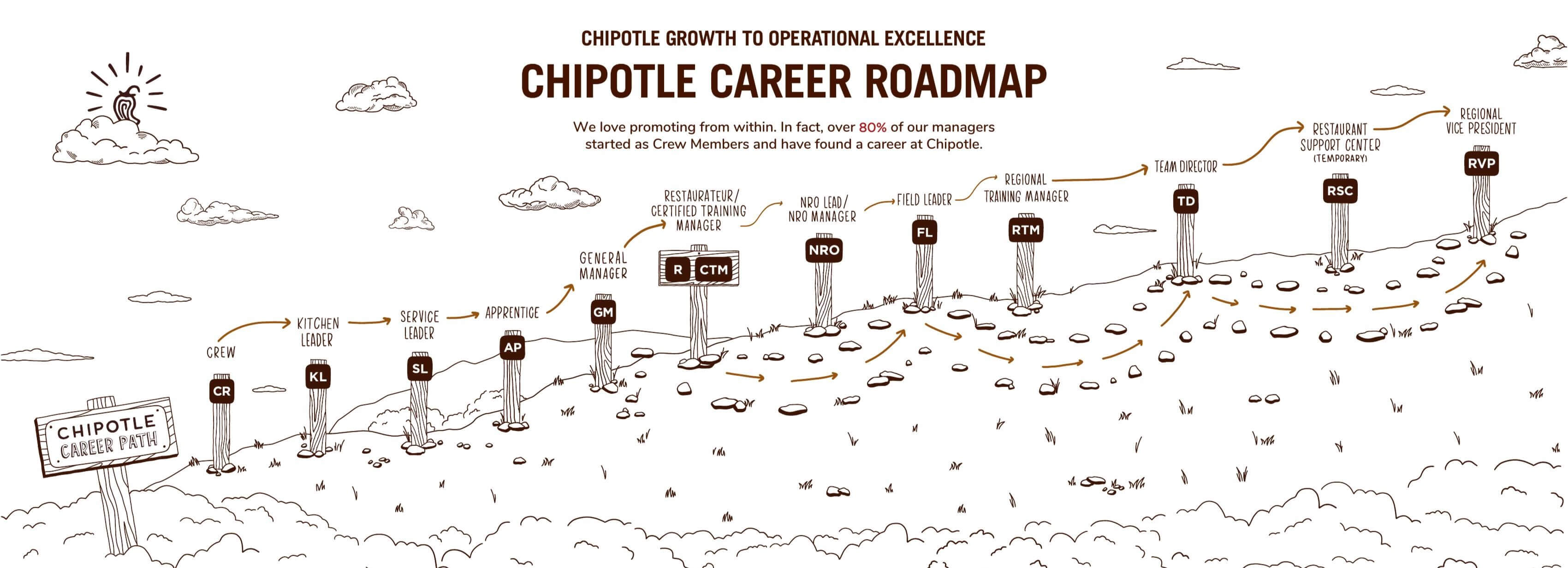 Chipotle Growth to Operational Excellence - Chipotle Career Roadmap. We love promoting from within. In fact, over 80% of our managers started as Crew Members and have found a career at Chipotle.