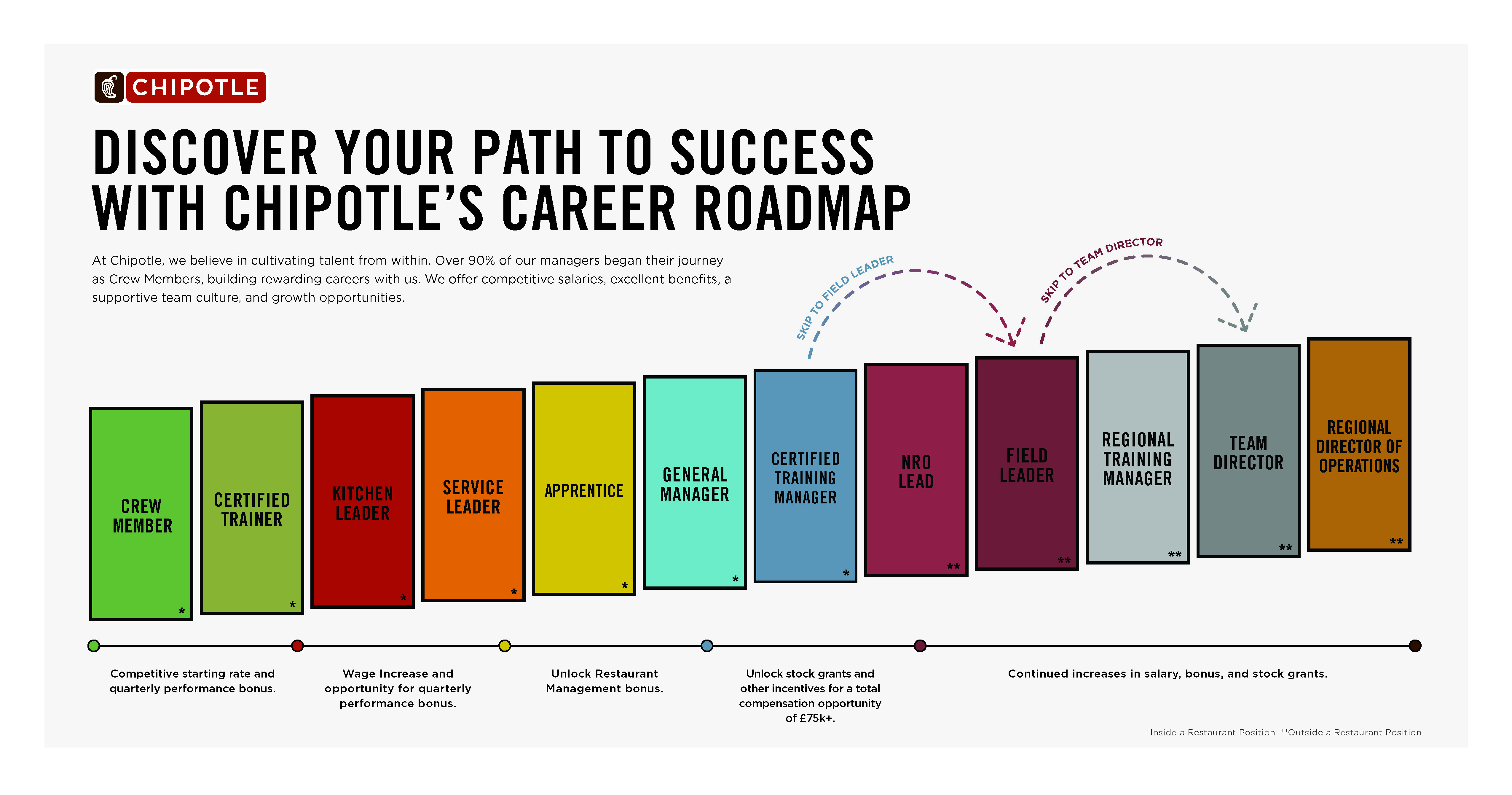 Chipotle Growth to Operational Excellence - Chipotle Career Roadmap. We love promoting from within. In fact, over 80% of our managers started as Crew Members and have found a career at Chipotle.