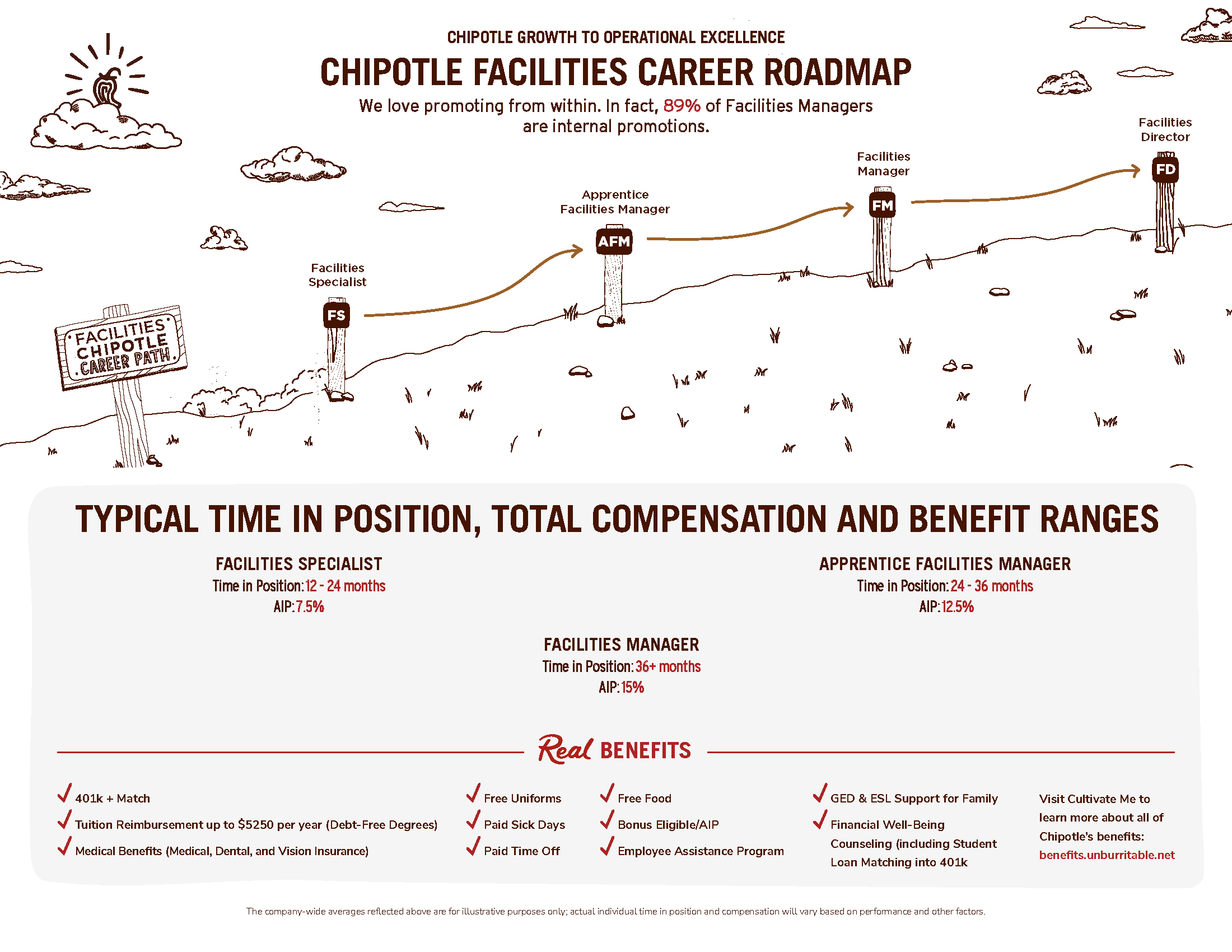 Facilities Chipotle Career Roadmap