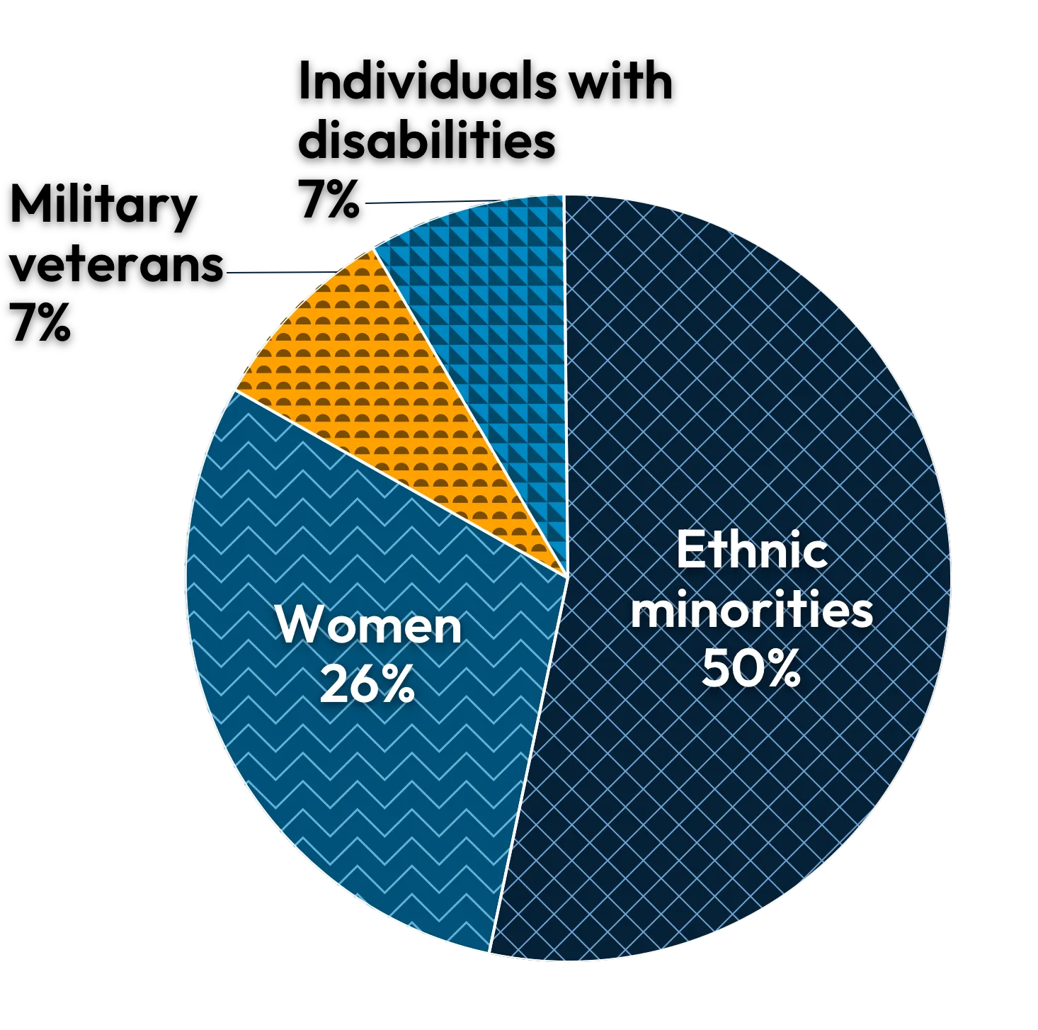 Pie chart showing the composition of the PG&E workforce. The chart contains four slices: women represent 26% of the workforce, military veterans represent 7%, individuals with disabilities represent 7%, and ethnic minorities represent 50%.
