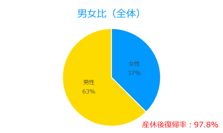 Female Male Ratio (All)