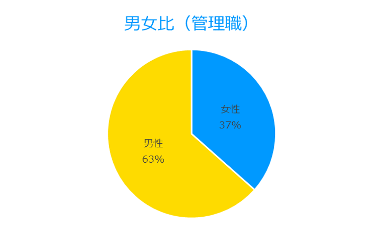 Female Male Ratio (Directors)